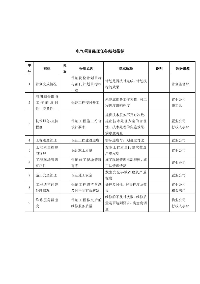 KPI绩效指标-电气项目经理任务绩效指标