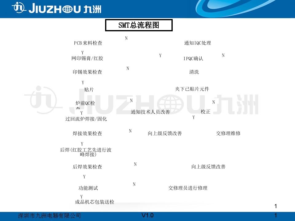 SMT与DIP工艺制程详细流程介绍专业知识讲座