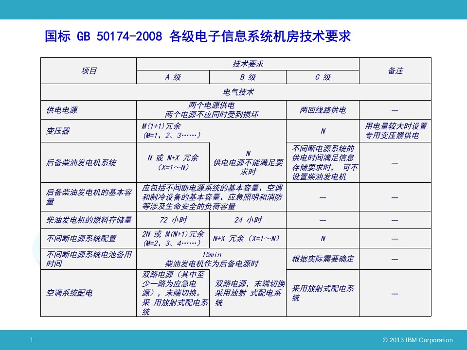 数据中心国标解读ppt课件