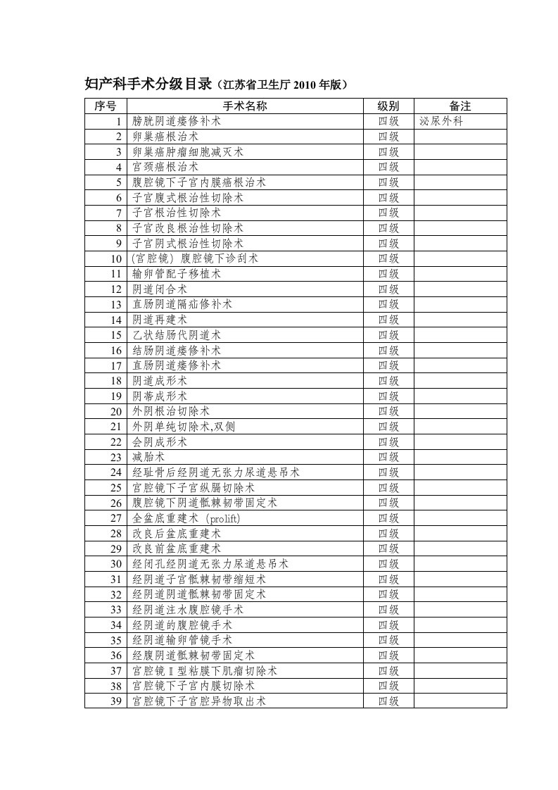 妇产科手术分级目录(江苏省卫生厅2010年版)