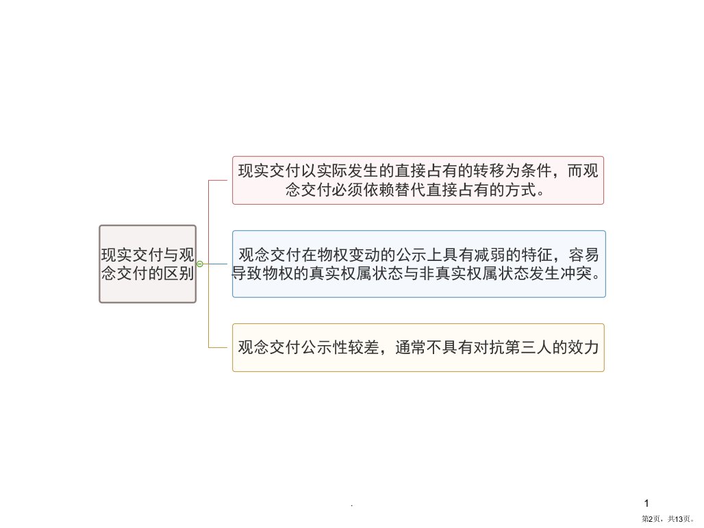 物权法课堂PPT课件PPT13页