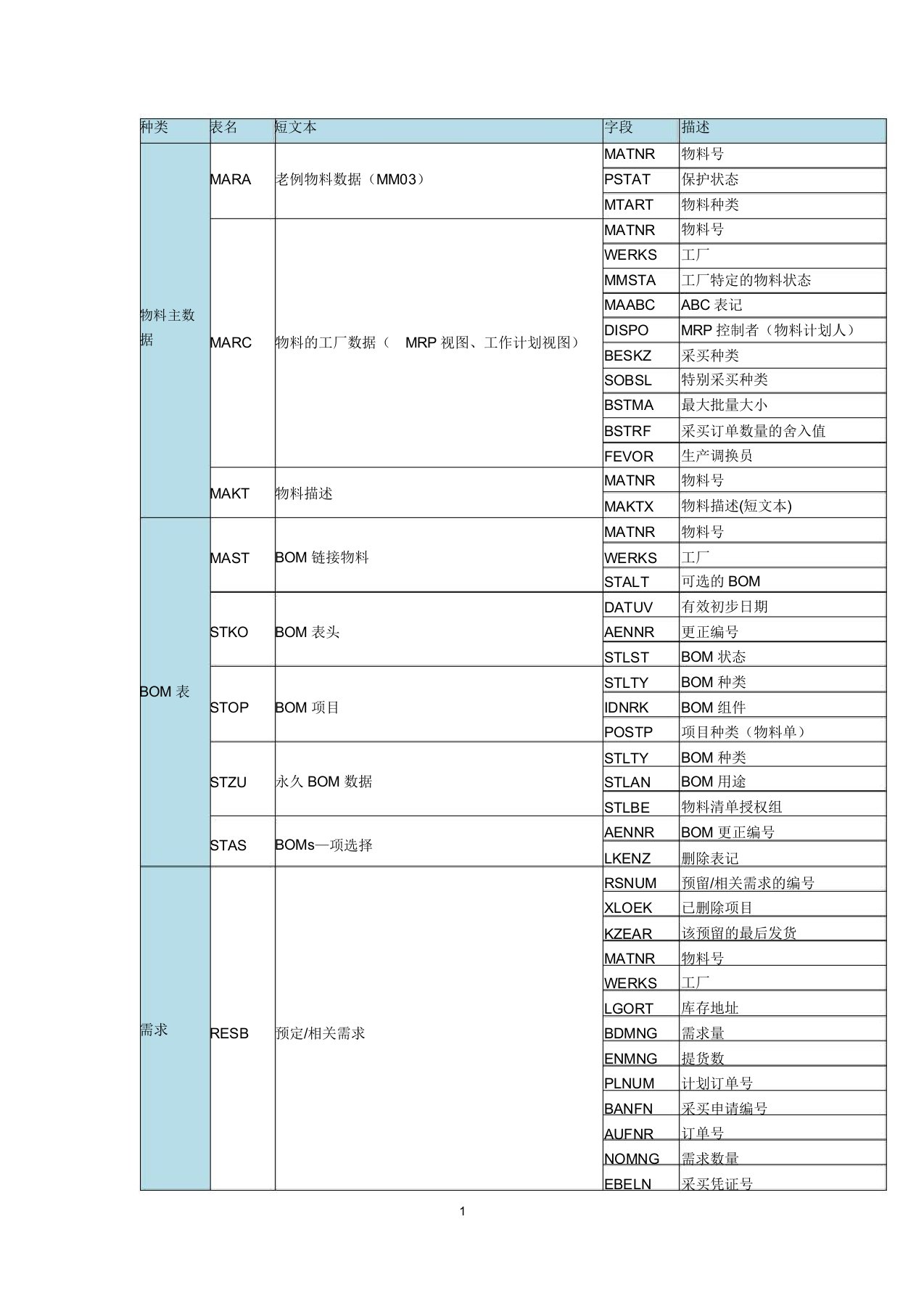 sap—经典常用表