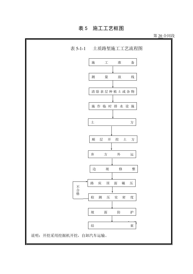 表5沪蓉西20标施工工艺框图