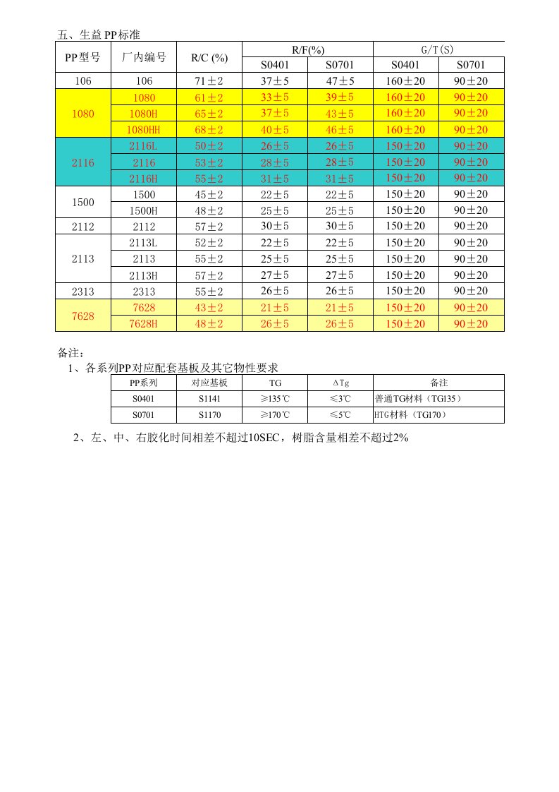 最新PP规格标准