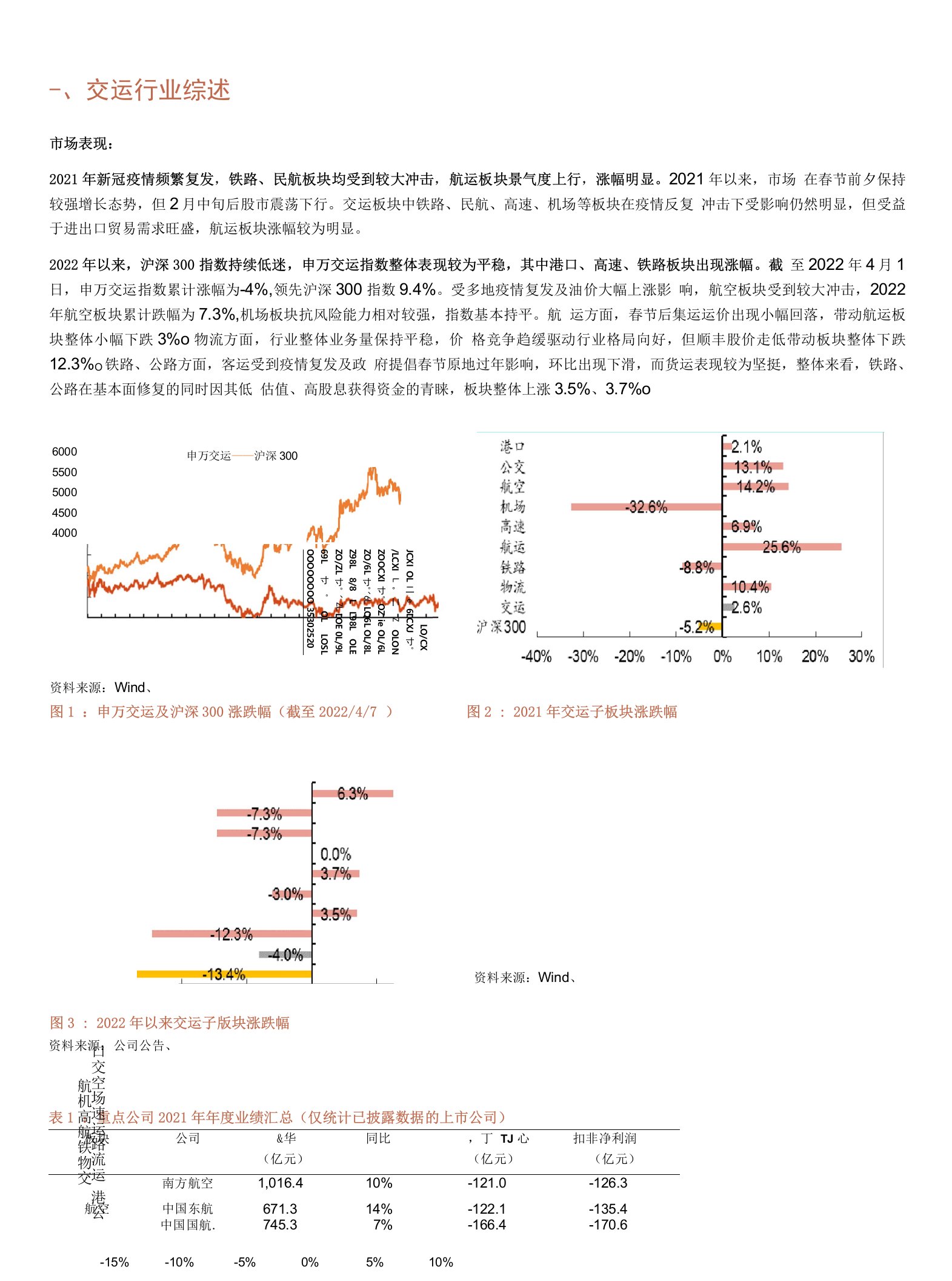 交运行业2021年年报综述及2022年一季报展望