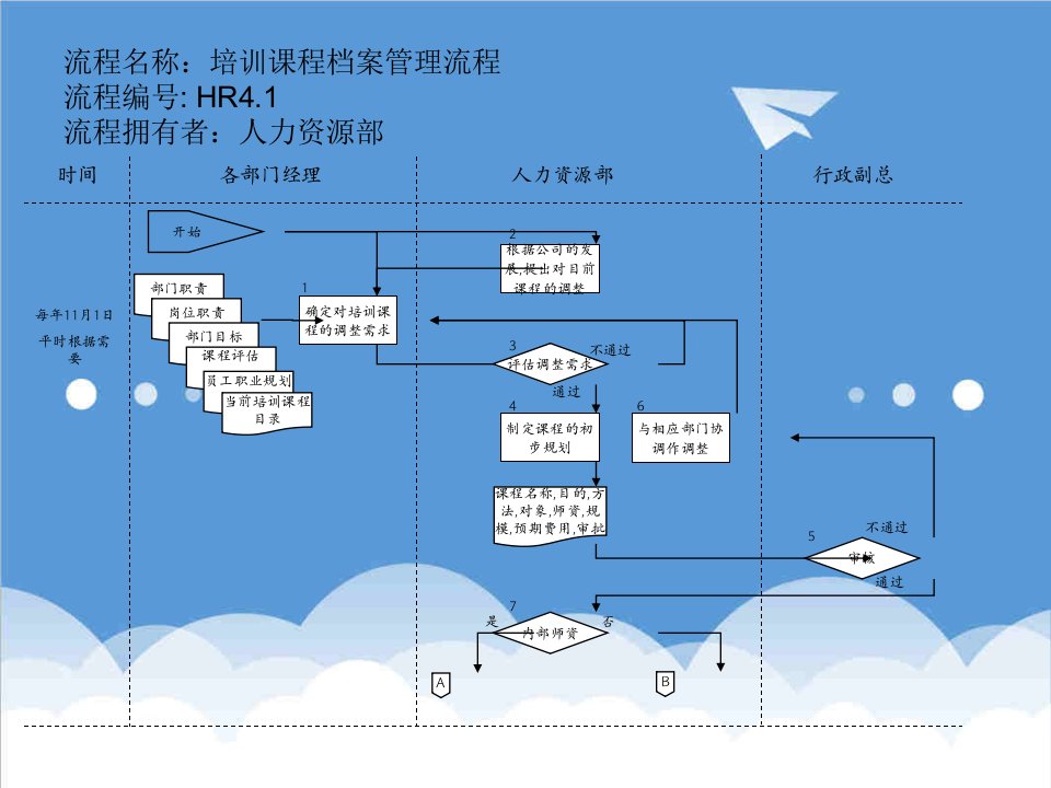 流程管理-培训课程档案管理流程