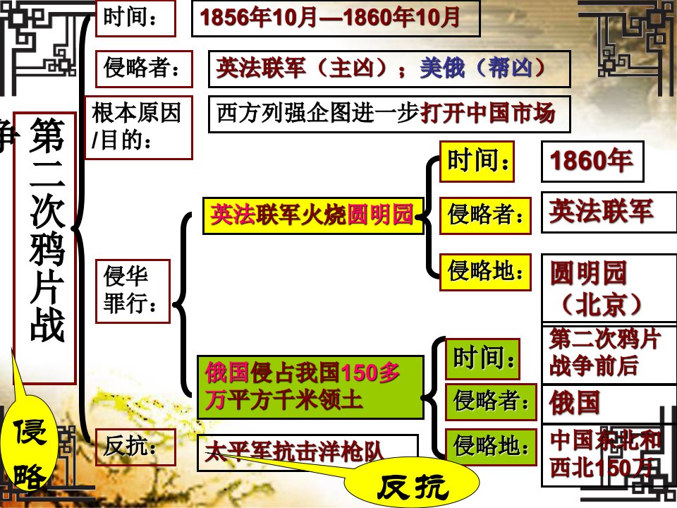 左宗棠收复新疆86314895-课件（PPT·精·选）