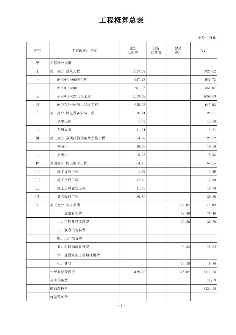 表格模板-引青工程预算表