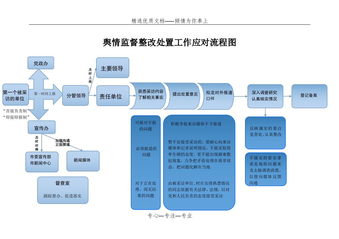 舆情监督整改处置工作应对流程图(共4页)