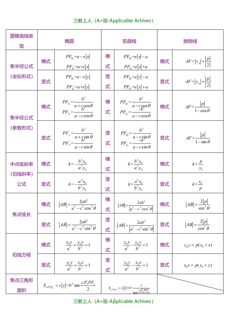 高中数学干货-圆锥曲线公式