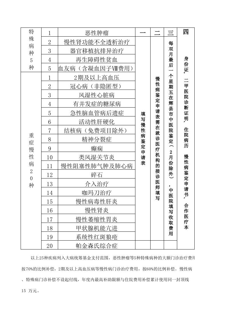 25种慢性病名称