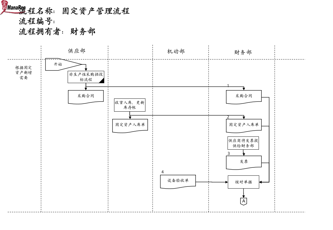 医药行业-固定资产管理流程