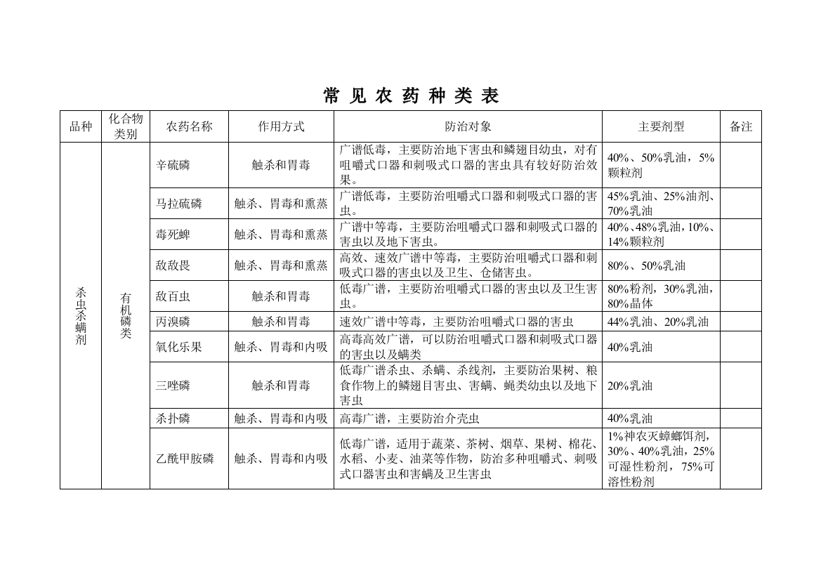 常见农药种类DOC