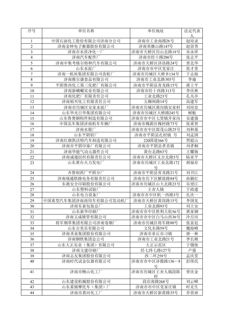 济南企业法人名单