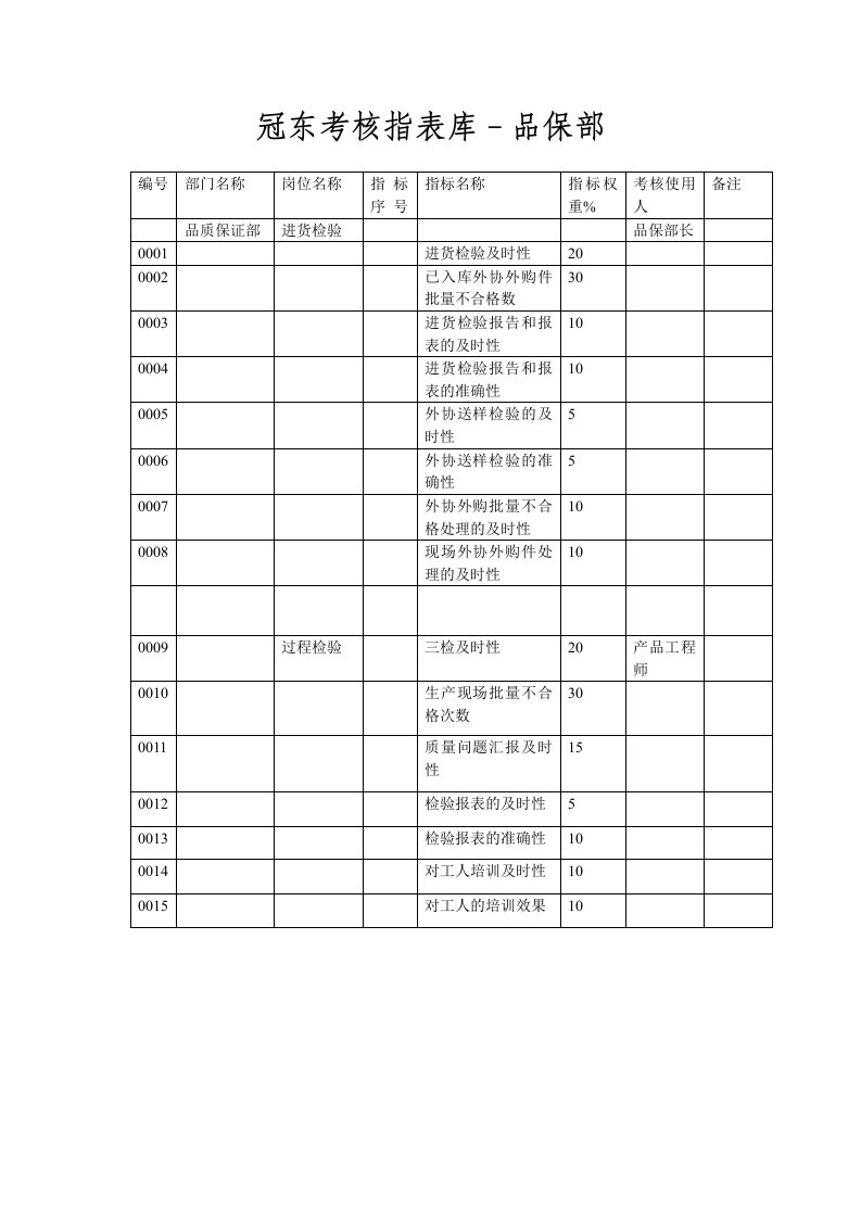 冠东绩效指标库品保