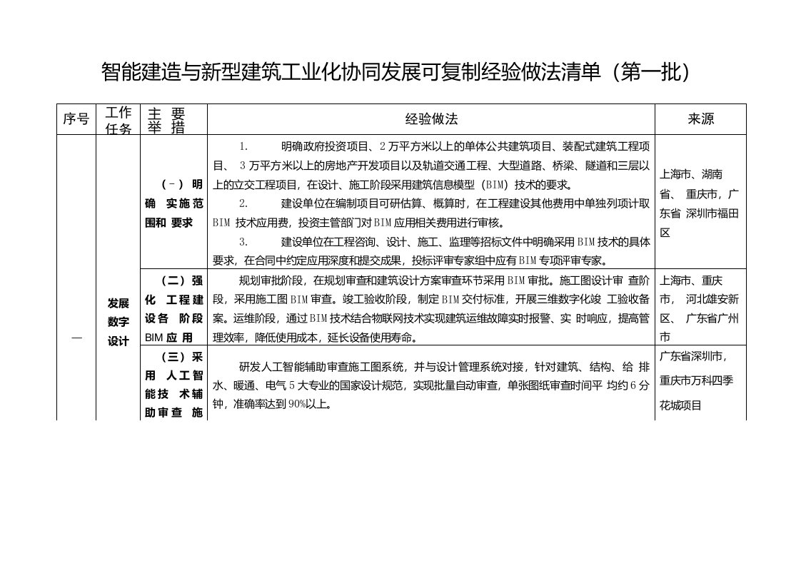 智能建造与新型建筑工业化协同发展可复制经验做法清单（第一批）