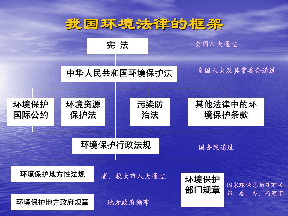 法律资料EHS内审员培训班法律法规知识部分模版课件