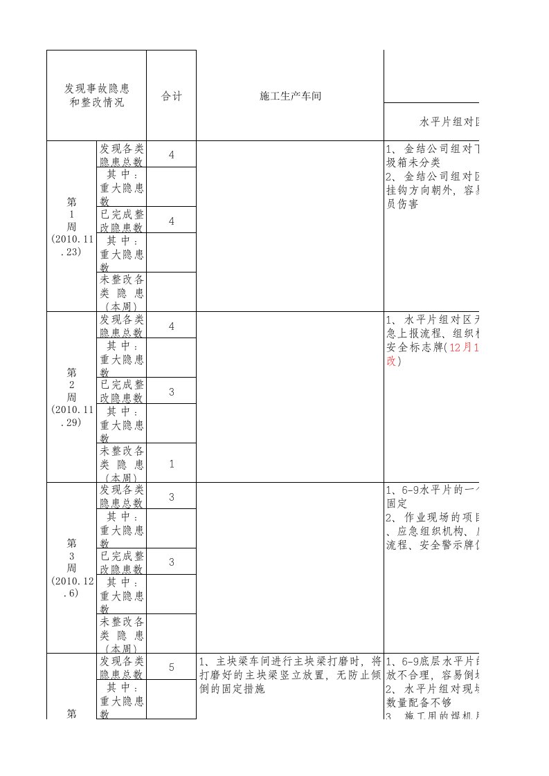 表格模板-安全隐患记录表1