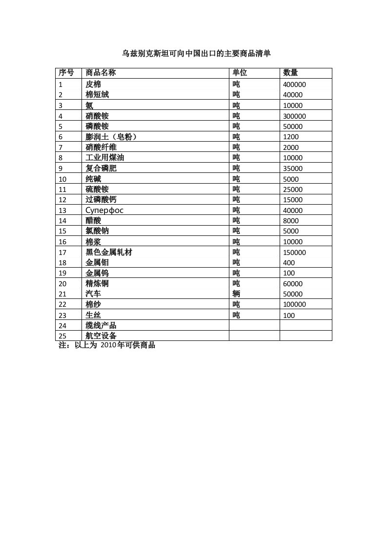 乌兹别克斯坦可向中国出口的主要商品清单