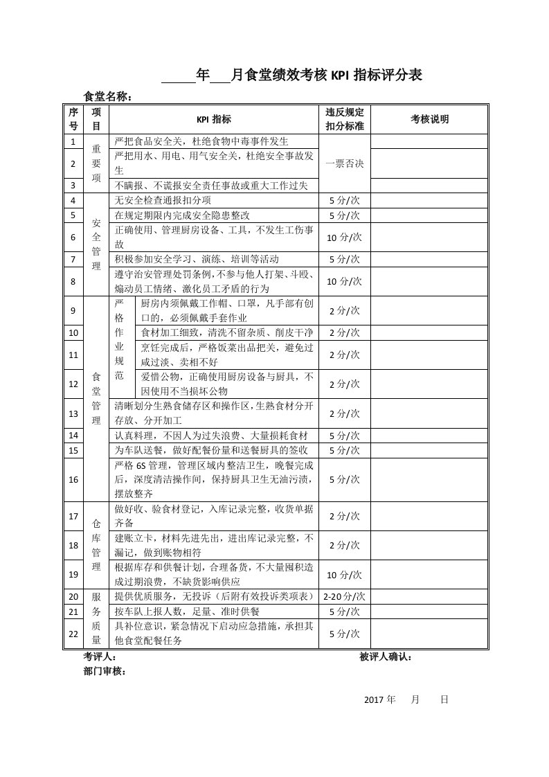 食堂绩效考核KPI指标评分表