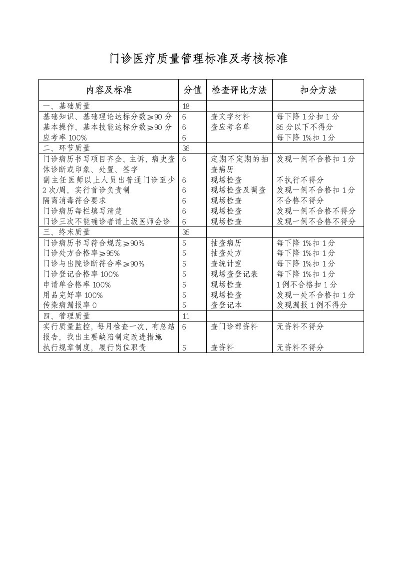 临床医疗质量管理标准及考核标准(编印成册)新版