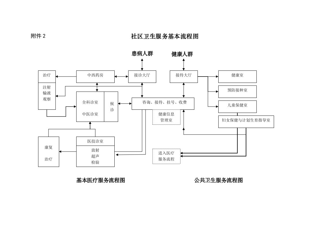 社区卫生服务基本流程