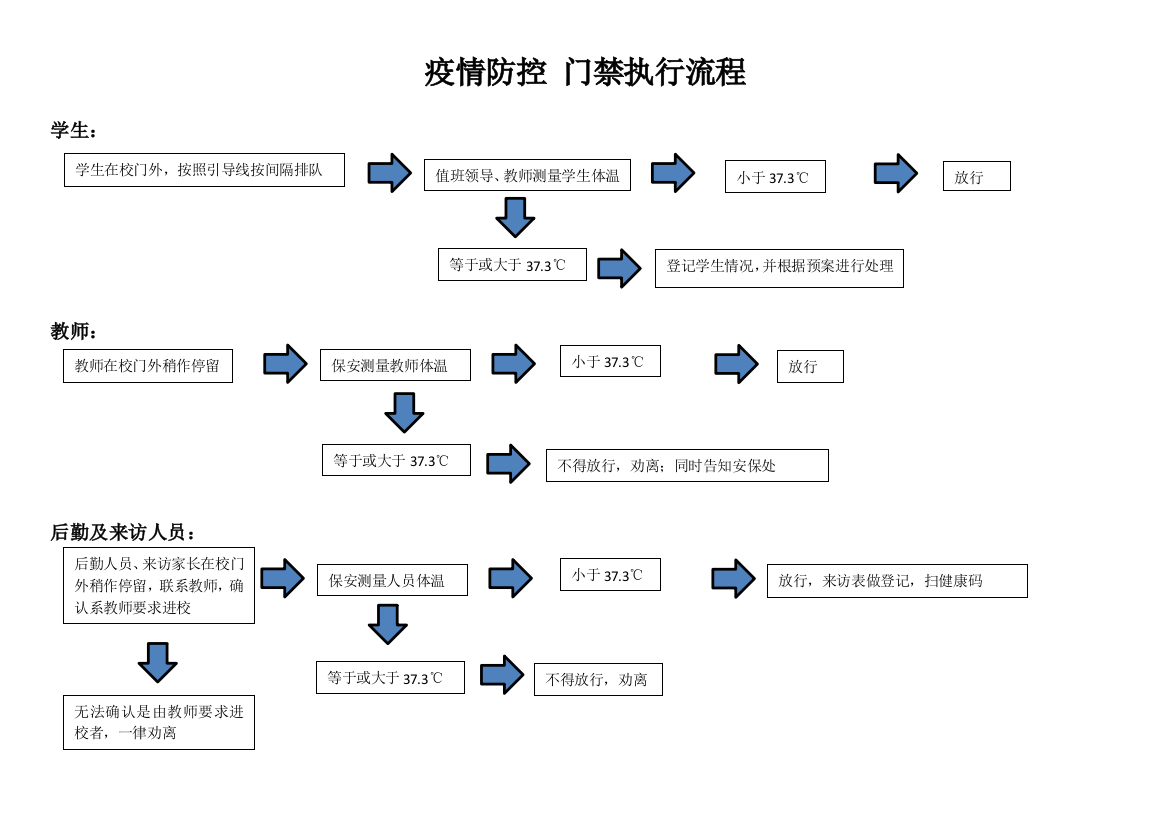 (修订版)学校防控流程图