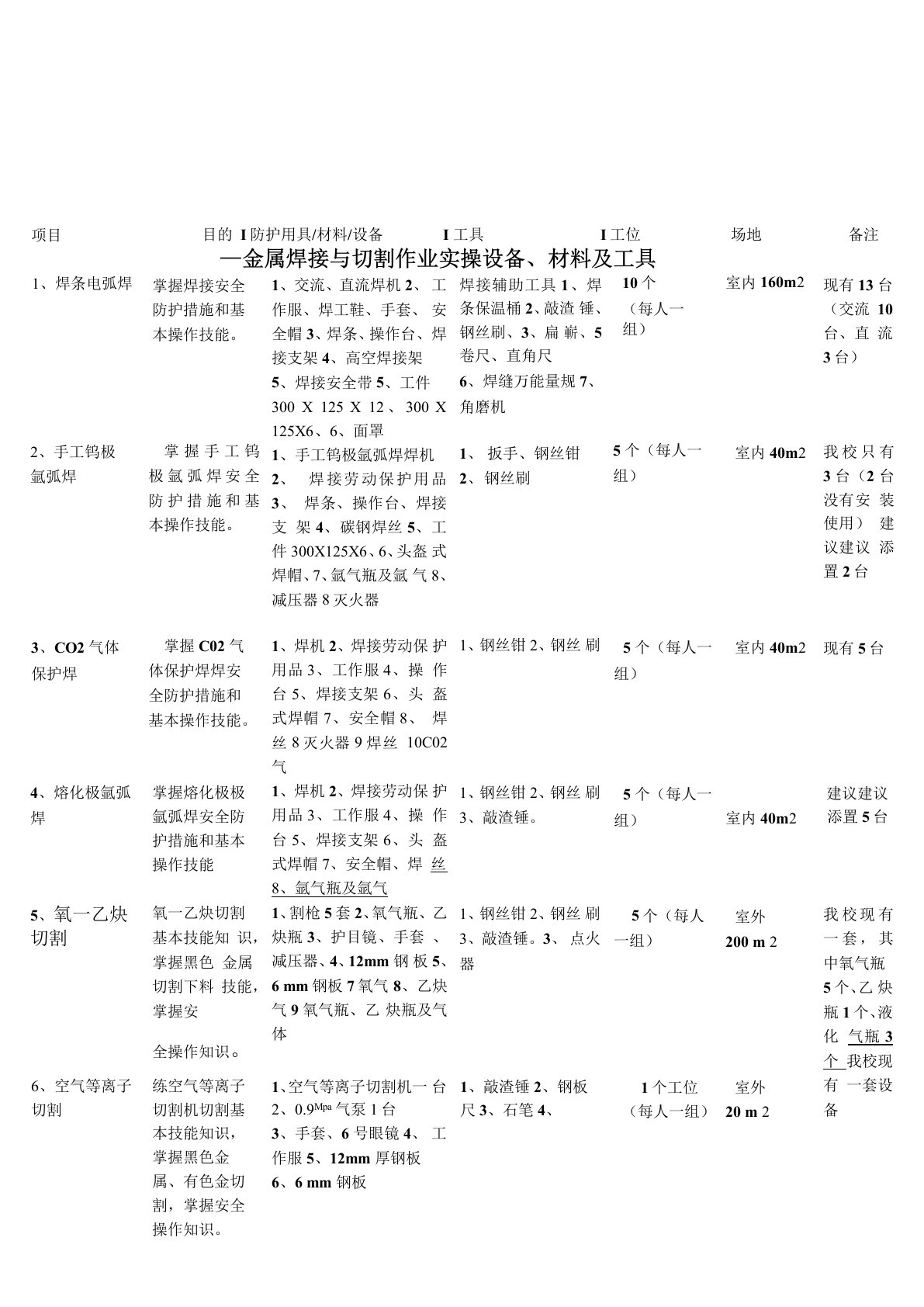 焊接实训室设备、材料及工具