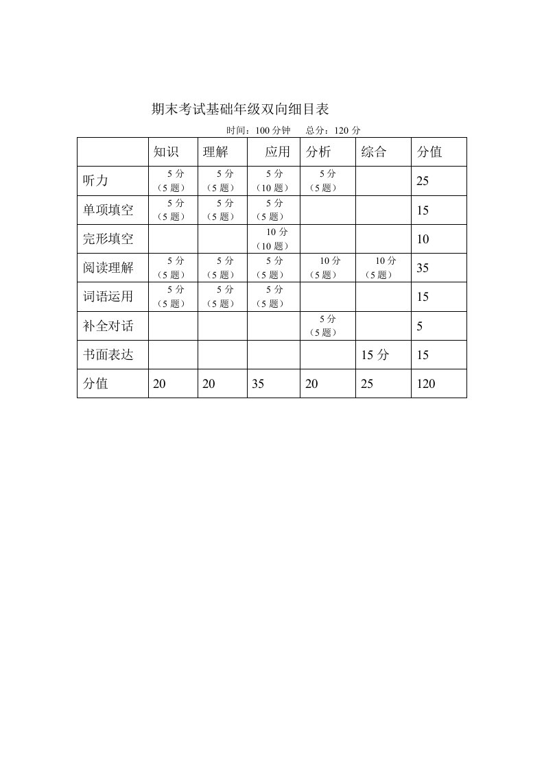 期末考试基础年级双向细目表