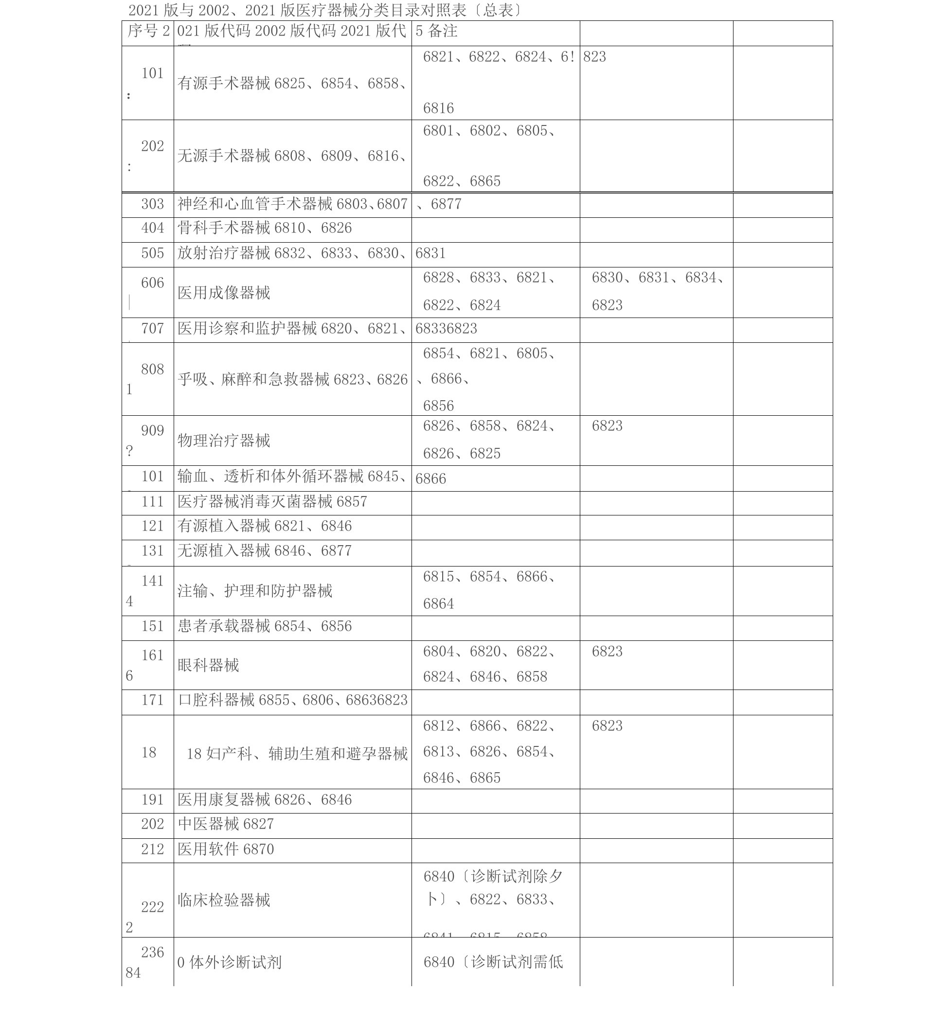 医疗器械2017版与2002版器械分类目录对照表