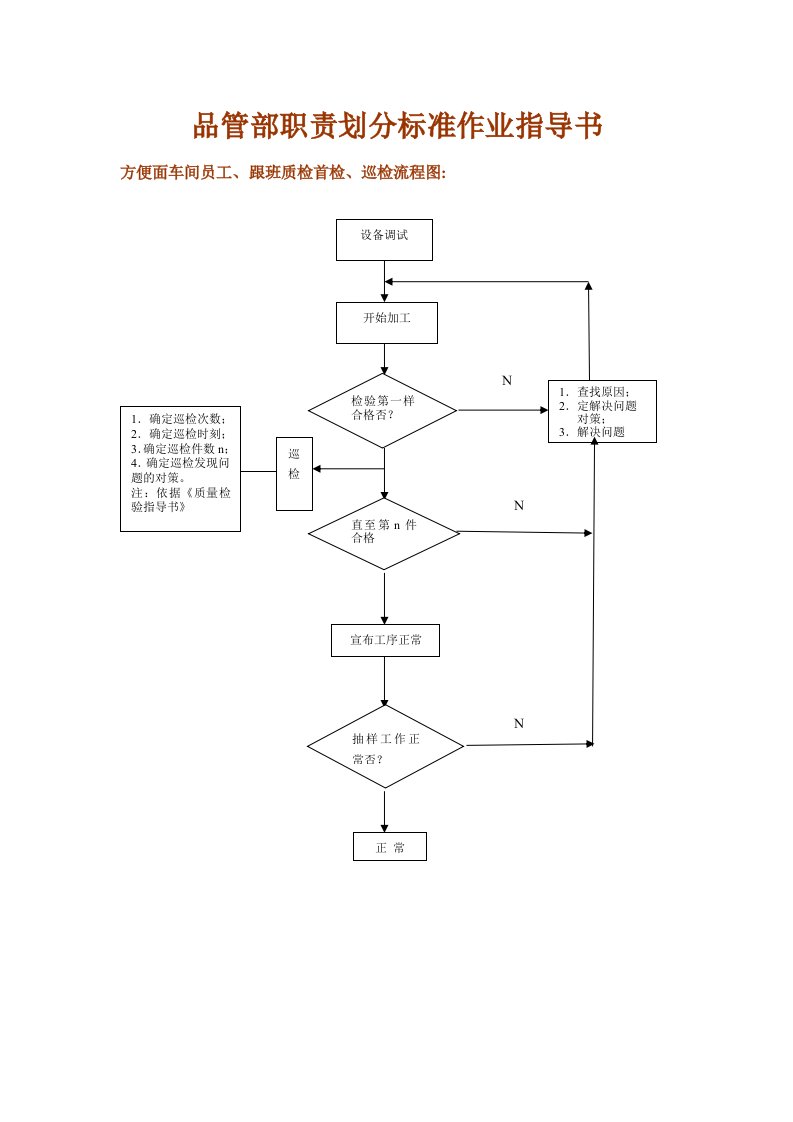 品管部的职责划分标准作业指导书