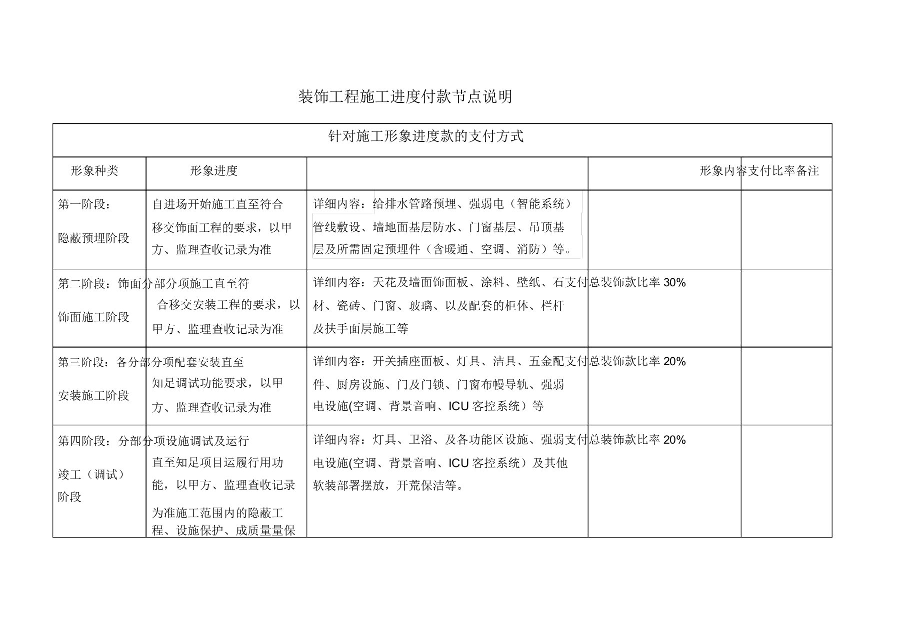 装修工程施工进度付款节点说明