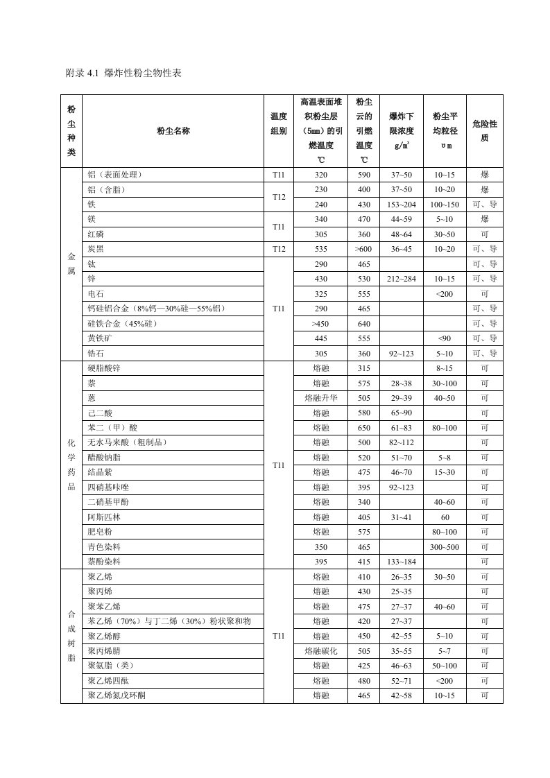 爆炸性粉尘物性表