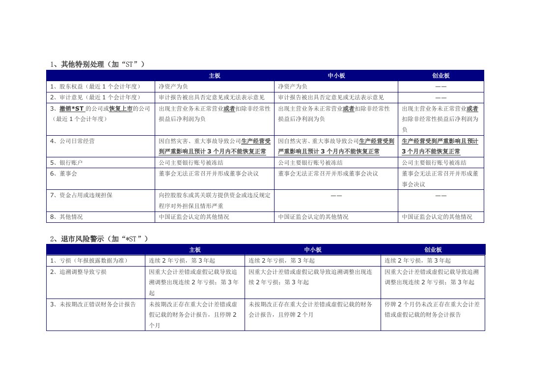 主板、中小板、创业板上市规则比较