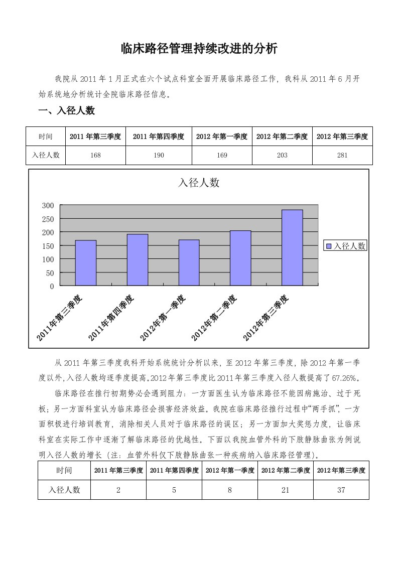 临床路径持续改进分析材料