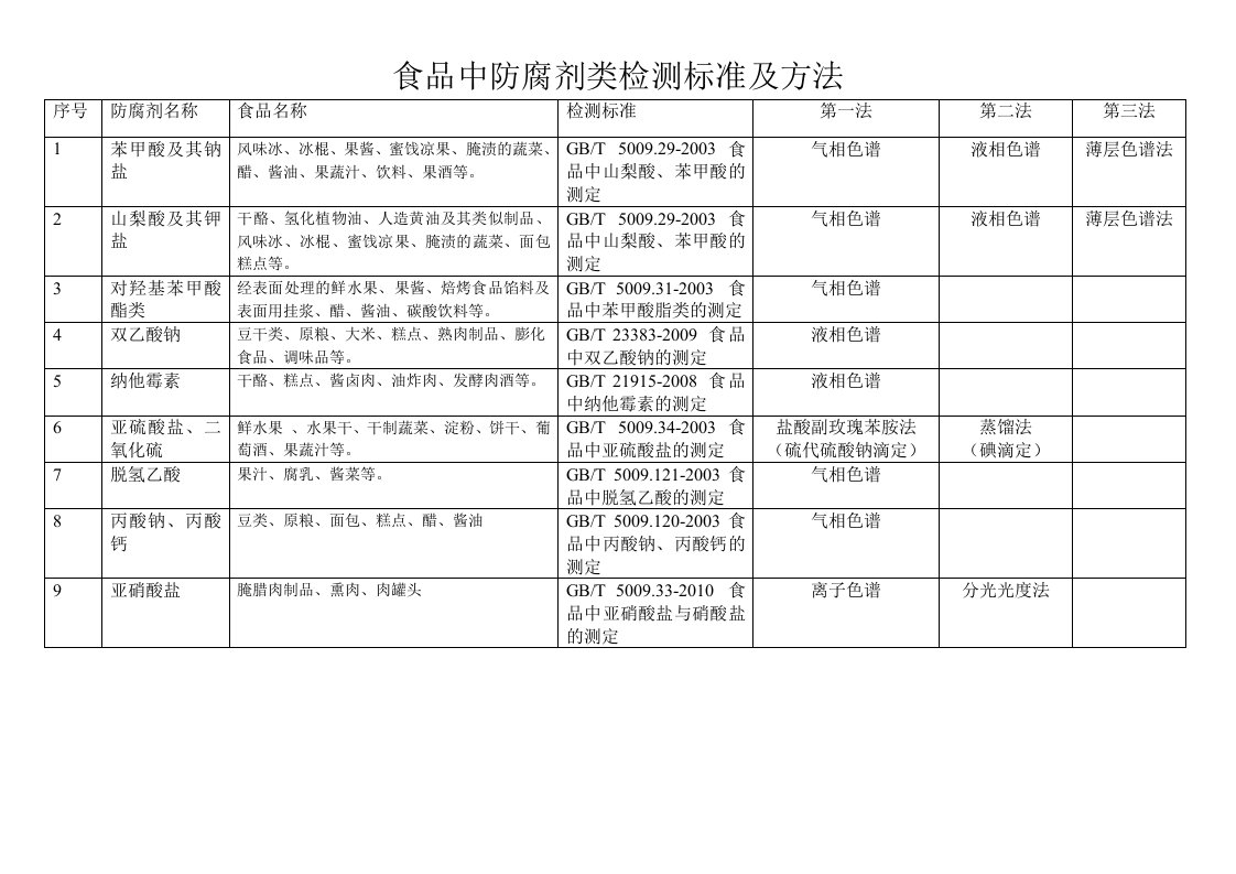 食品中防腐剂类检测标准及方法