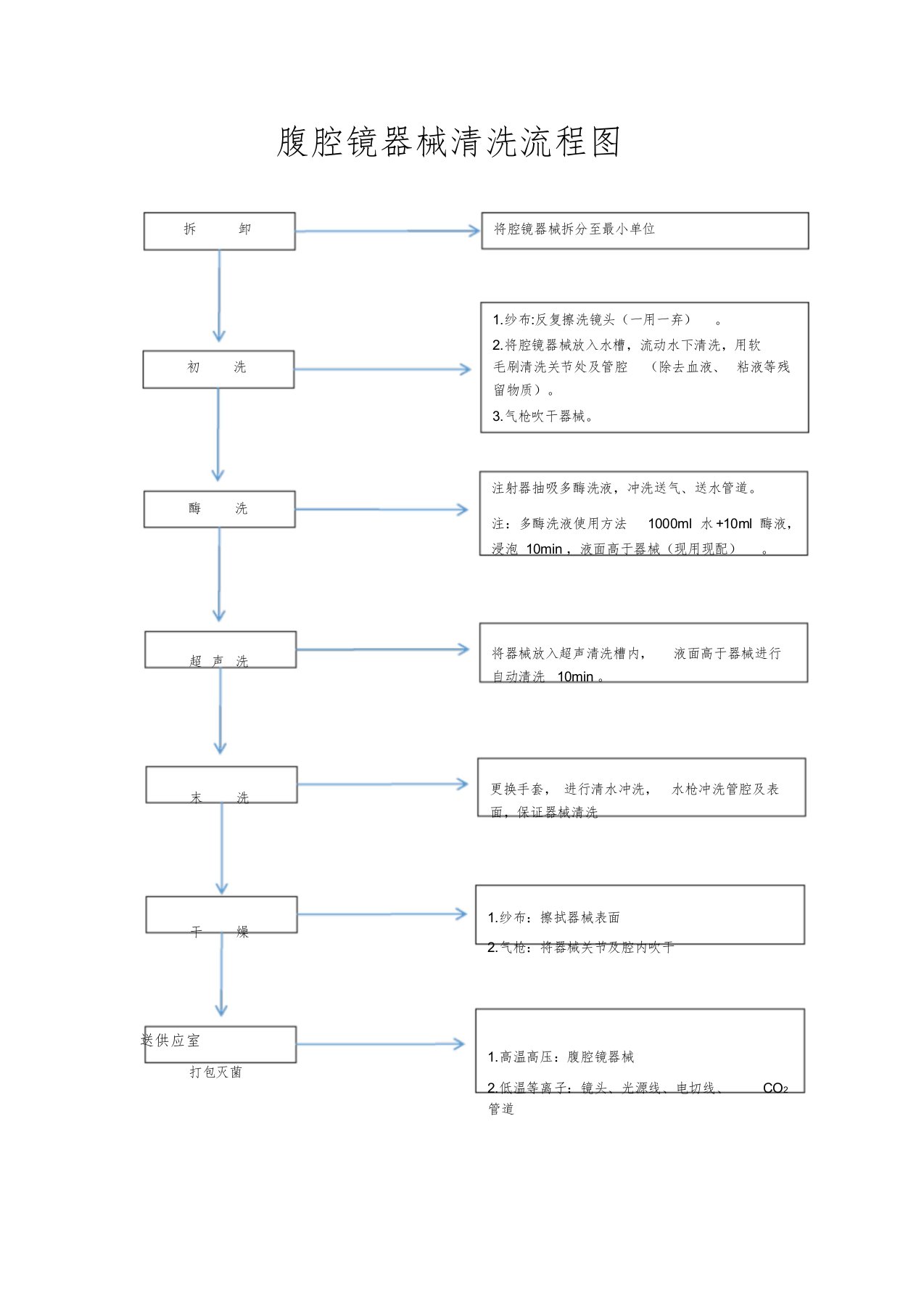 腹腔镜器械清洗流程图课件