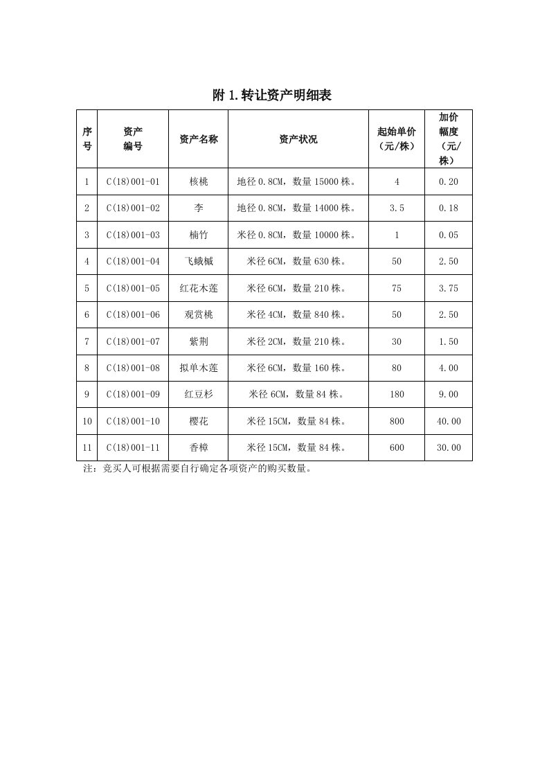 附1.转让资产明细表