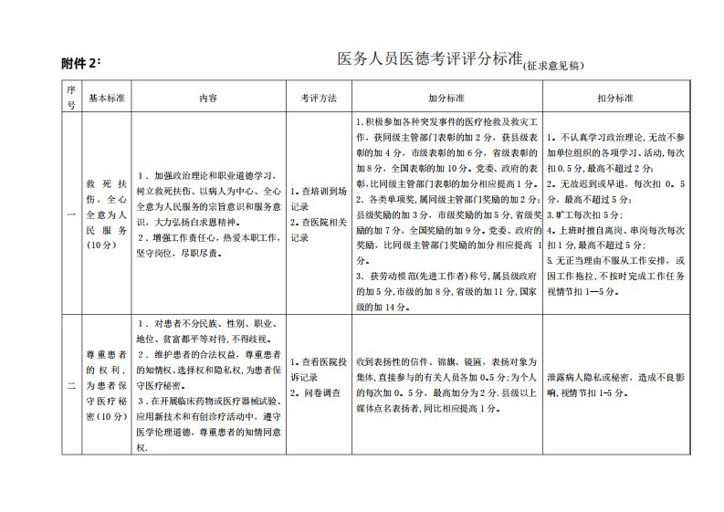 医务人员医德考评评分标准