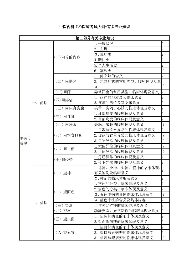 2023年中医内科主治医师考试大纲相关专业知识