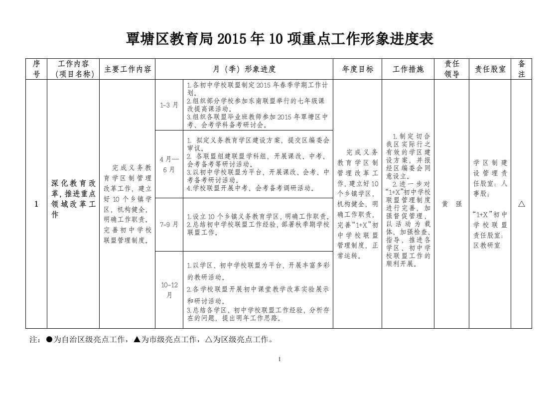 覃塘区教育局201年10项重点工作形象进度表