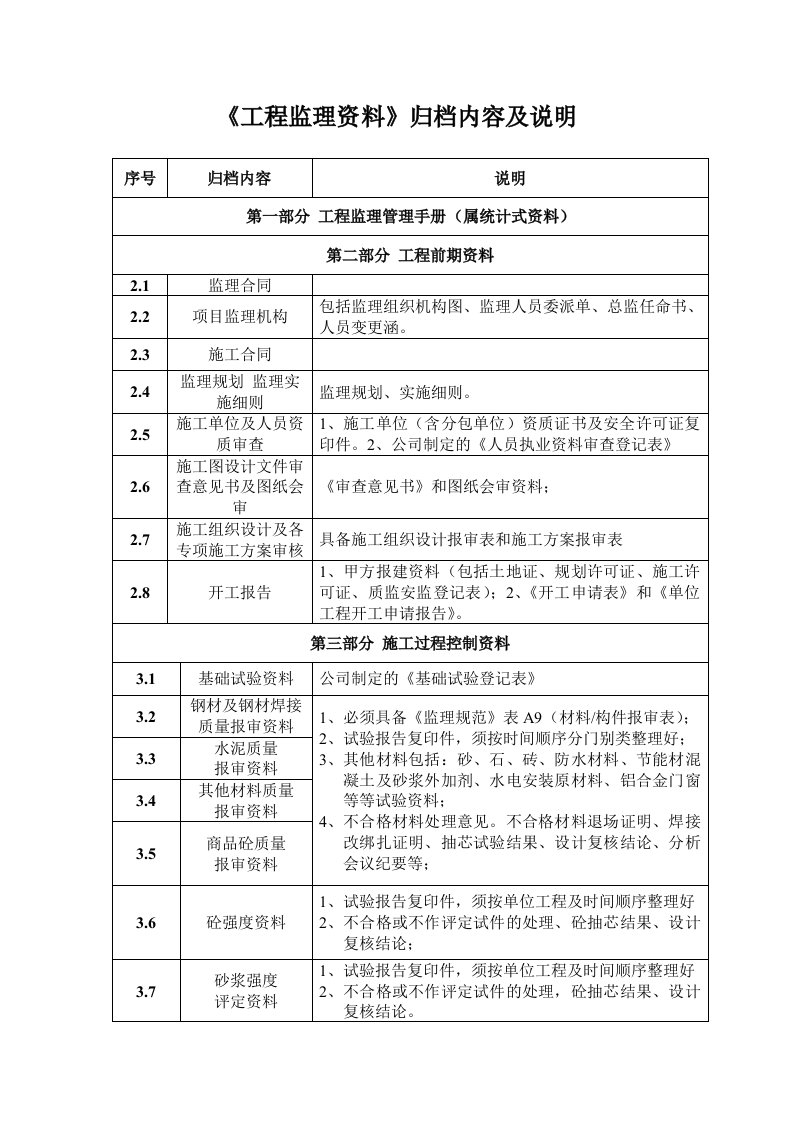 工程监理资料归档内容及说明