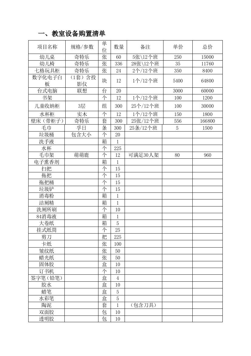 幼儿园教室设备采购清单