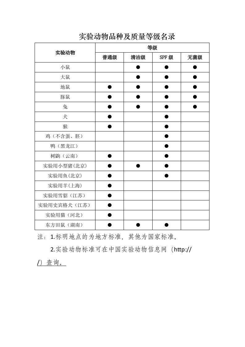 实验动物品种及质量等级名录