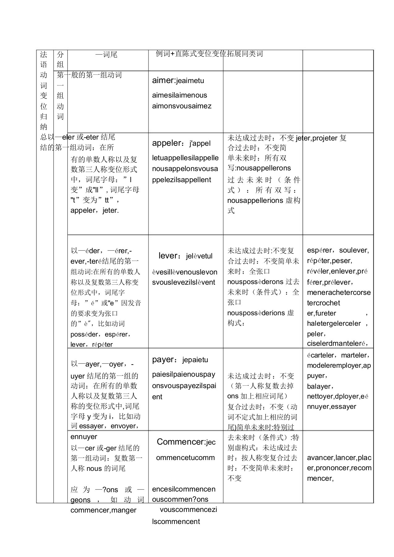 法语动词变位归纳总结表格【范本模板】