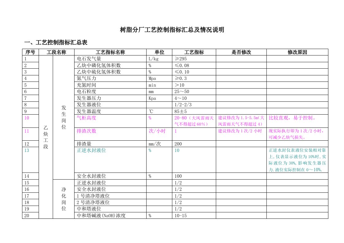 精选工艺指标汇总-树脂分厂