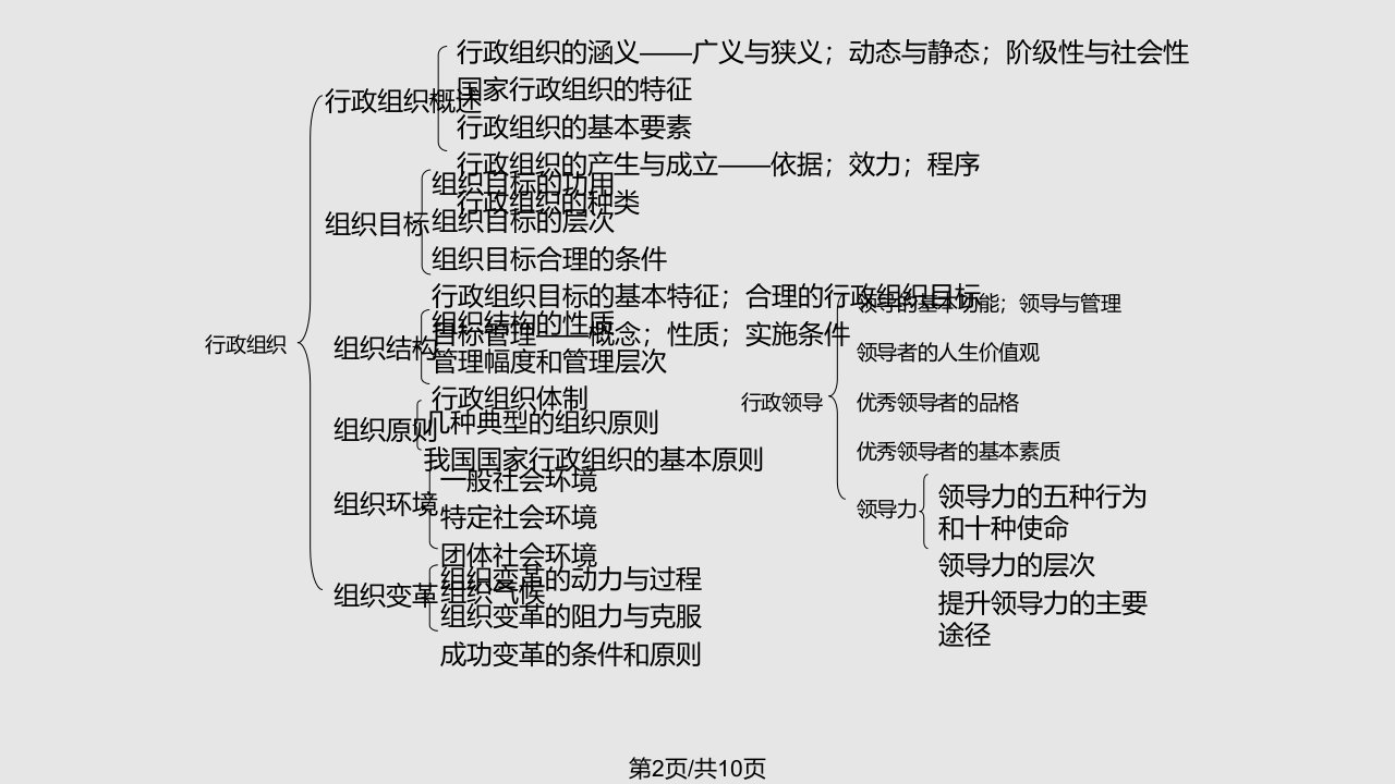 张国庆公共行政学第三框架图