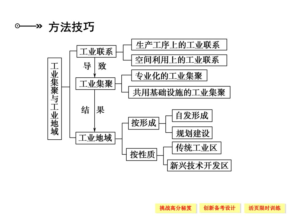 传统工业区与新工业区教学课件PPT