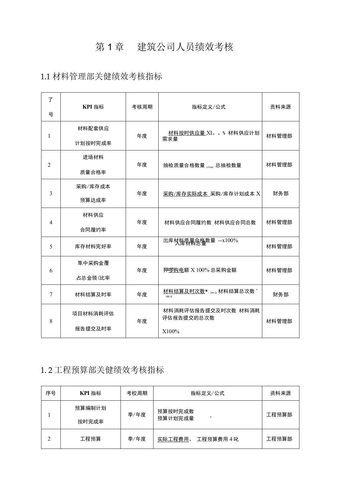 工程建筑公司人员绩效考核KPI