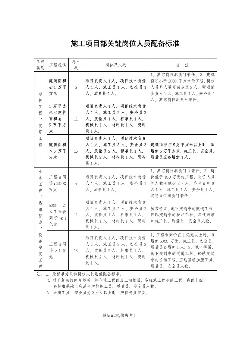 建设工程安全员、施工员等配备数量要求